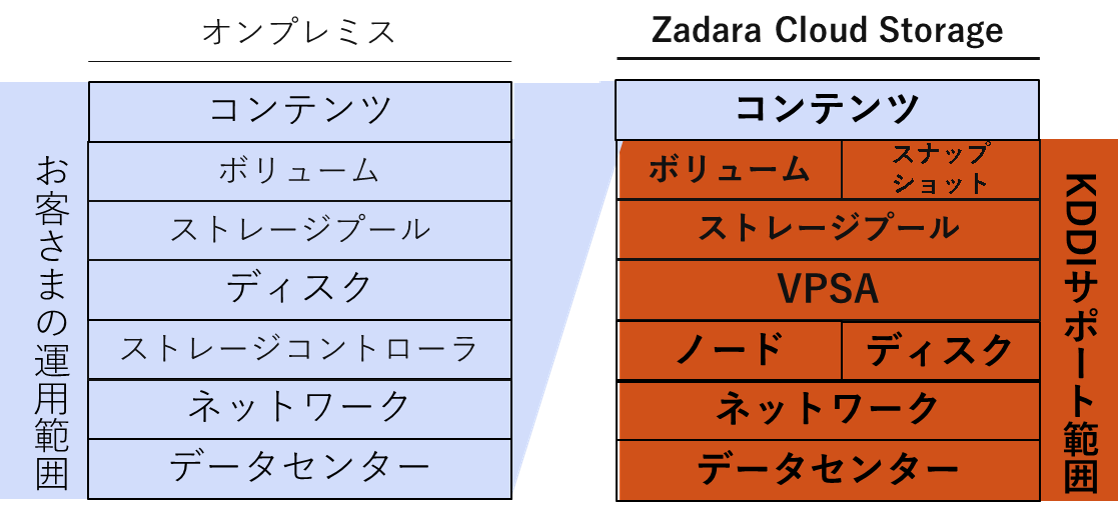 保守 運用条件 保守 運用 Zadara Cloud Storage